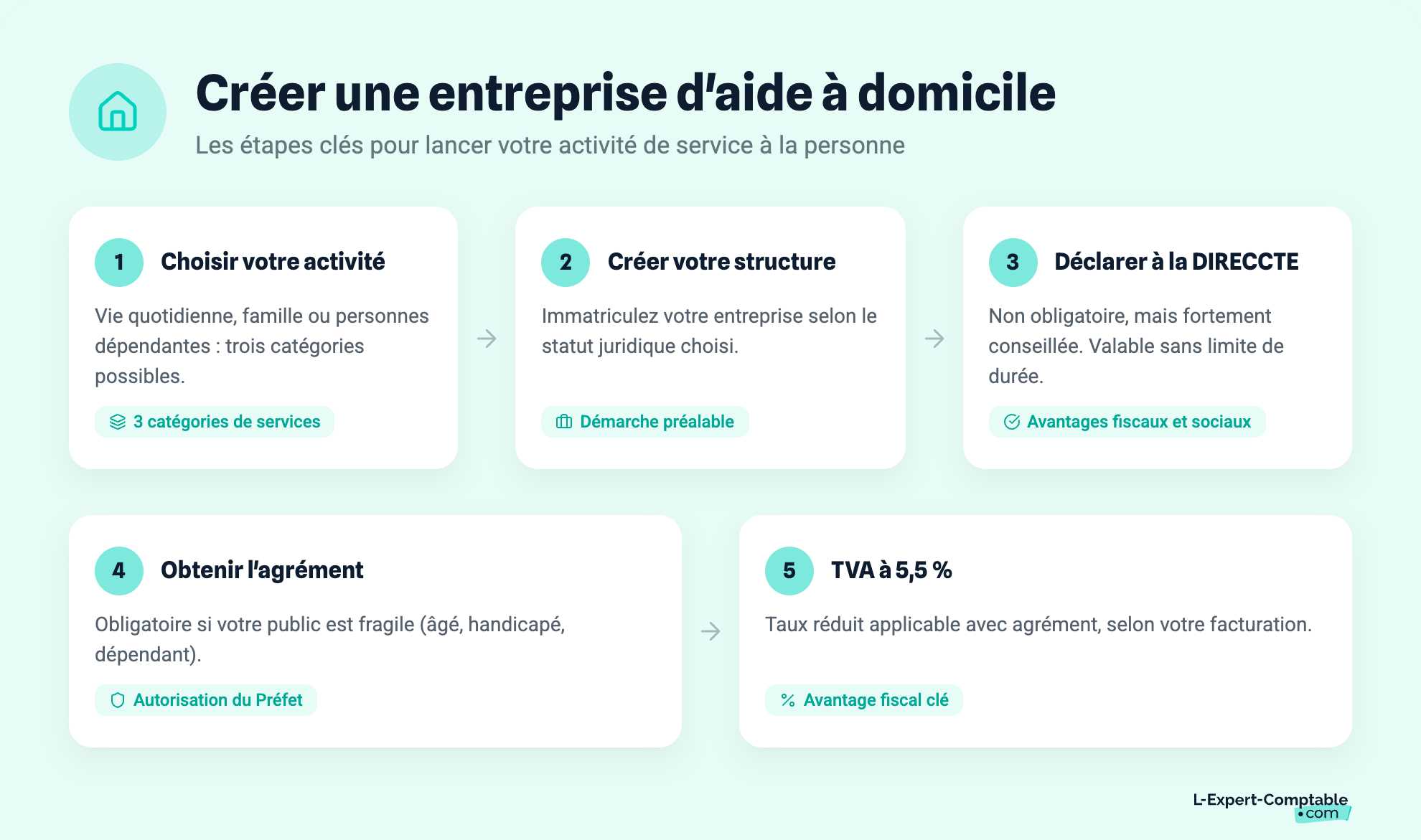Créer une entreprise d'aide à domicile